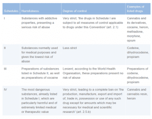Schedule I of the 1961 UN Single Convention on Narcotic Drugs